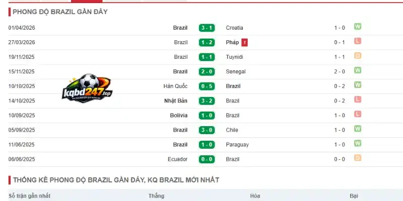 Thống kê phong độ thi đấu gần đây của Brazil